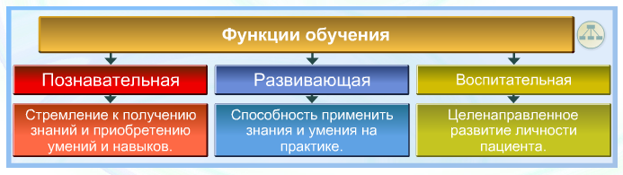 Функции обучаемого. Познавательная функция образования. Цели обучения промежуточные конечные. Познавательная, развивающая, воспитательная, учебная функции. Обучение пациента самоуходу и самоконтролю.