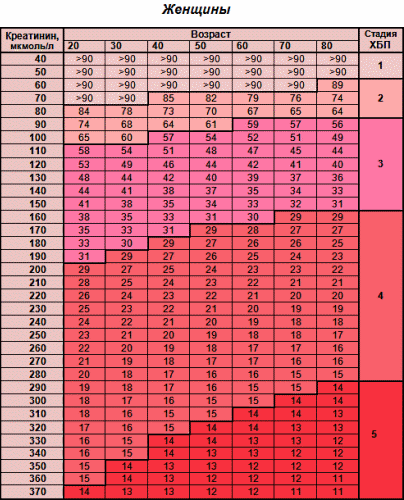 Калькулятор скорости клубочковой фильтрации. СКФ по креатинину таблица. Скорость клубочковой фильтрации таблица. Таблица для расчета СКФ по креатинину. Таблица подсчета скорости клубочковой фильтрации.