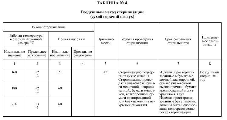 Санпин эндоскопы. Стерилизация растворами химических средств таблица. Ведение журнала стерилизации инструментов. Заполнение журнала по стерилизации маникюрных инструментов. Журнал перевязочного кабинета.