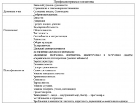 Профессиограмма воспитателя детского сада. Схема профессиограммы психолога. Профессиограмма профессии психолог. Профессиограмма и психограмма психолога. Профессиограмма педагога-психолога.