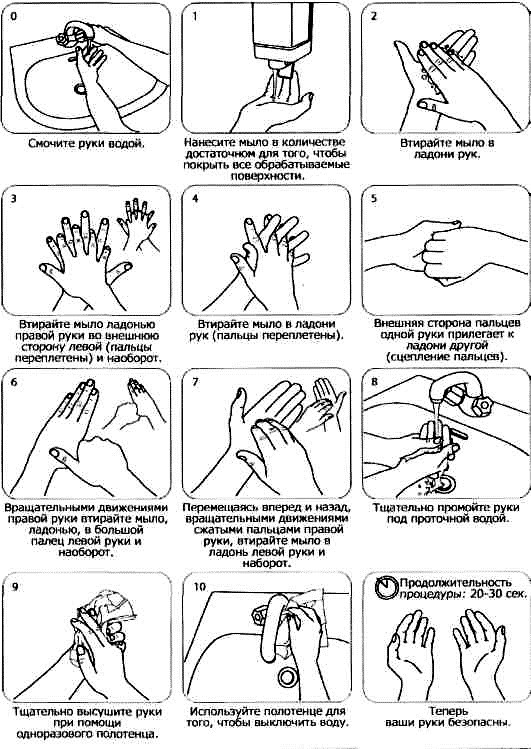 Схема обработки рук хирурга
