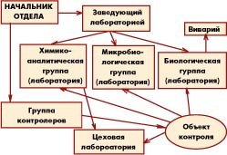 Департамент контроля. ОКК фармацевтического предприятия. Отдел ОКК. Организация работы ОКК. Персонал ОКК.