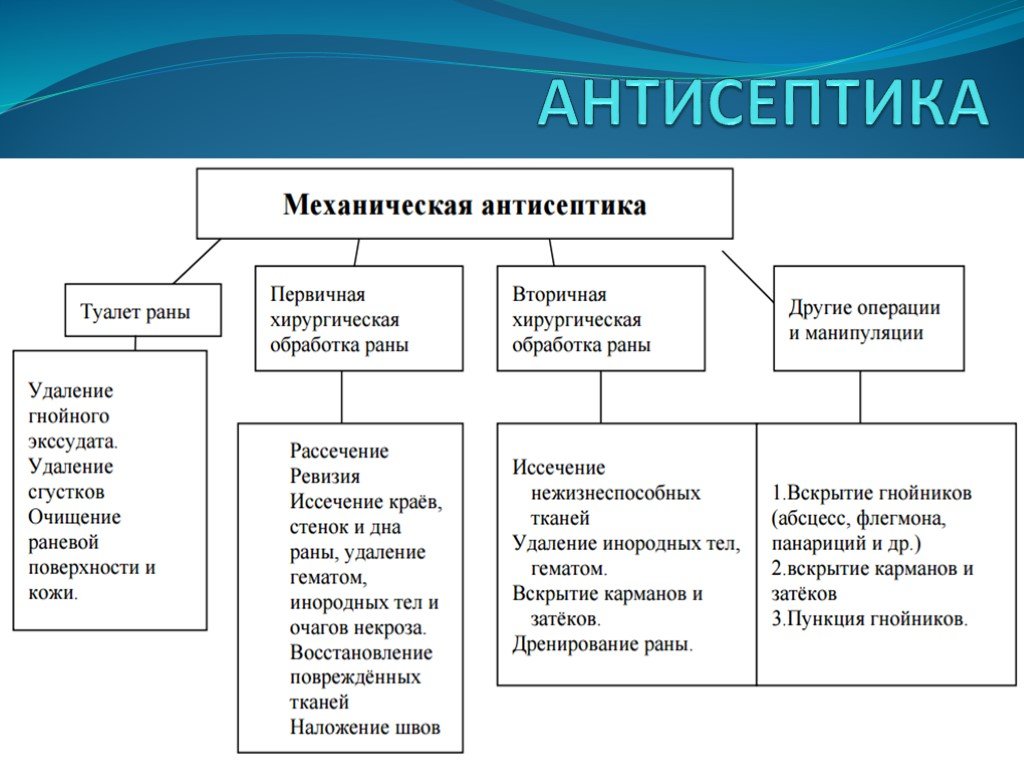 1 виды антисептики. Методы асептики таблица. Механическая антисептика способы. Асептика и антисептика методы таблица. Виды антисептики методы антисептики таблица.