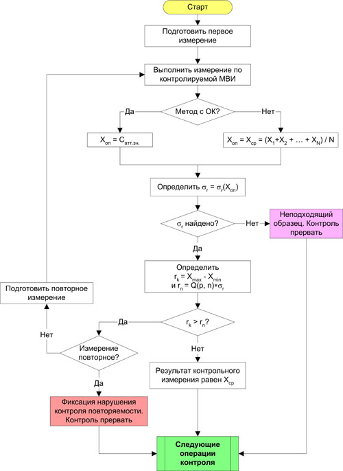 Алгоритм проведения измерений. Алгоритмы оперативного контроля процедуры анализа. Алгоритм оперативного контроля повторяемости. Блок схема методики измерений. Алгоритм оперативного контроля с использованием ок.