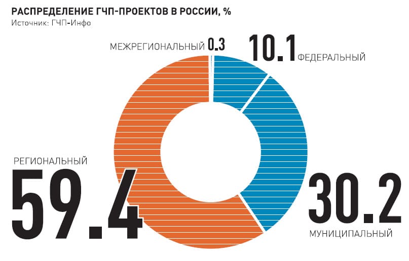 Государственное партнерство. Государственно-частное партнерство в России. Проекты государственно-частного партнерства. ГЧП проекты. ГЧП В России.