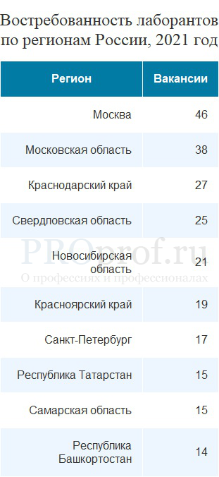 Статистика зарплат врачей по специальностям. Сколько зарабатывает фельдшер. Средняя зарплата врача. Сколько платят лаборантам. Сколько платят лаборантам.