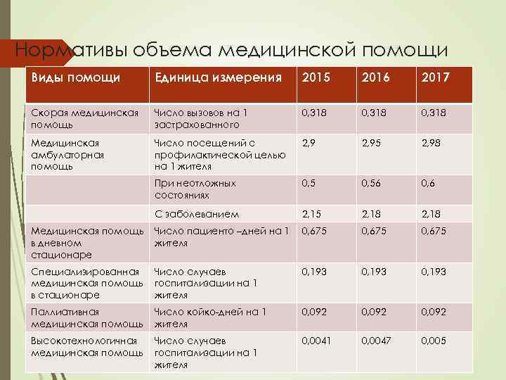 Объем медицинской помощи