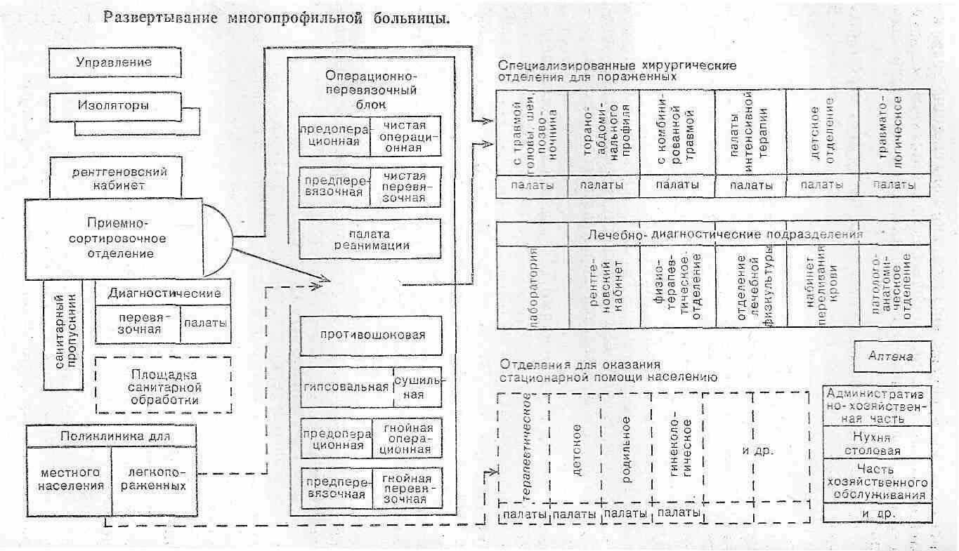 Виды отделений. Структурная схема хирургического отделения. План схема лечебного отделения стационара. Схема развертывания многопрофильного госпиталя. План схема хирургического отделения.