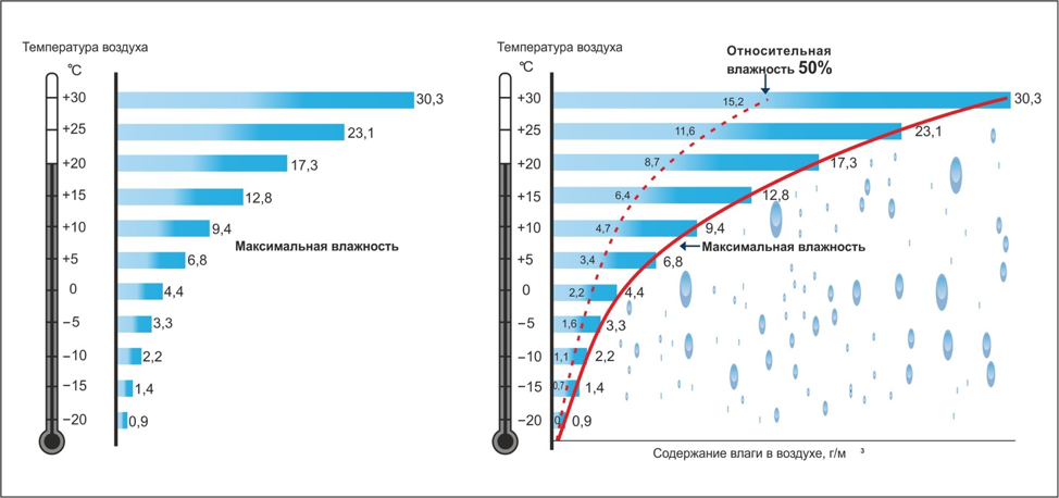 Температура смешанного воздуха. Зависимость относительной влажности воздуха от температуры. График зависимости относительной влажности воздуха от температуры. График зависимости влажности от температуры. Таблица зависимости абсолютной влажности воздуха от температуры.