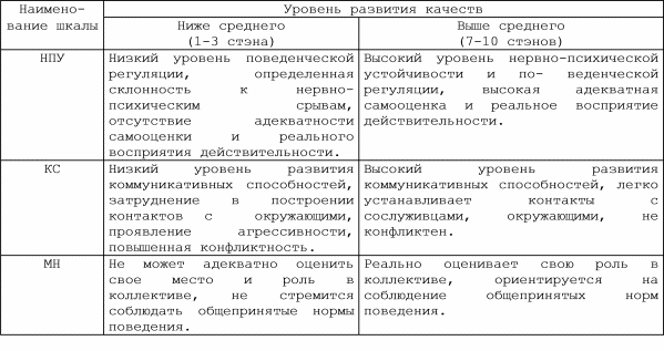 Нервно психологические. Интерпретация основных шкал методики 